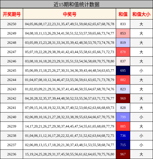 近15期和值统计数据