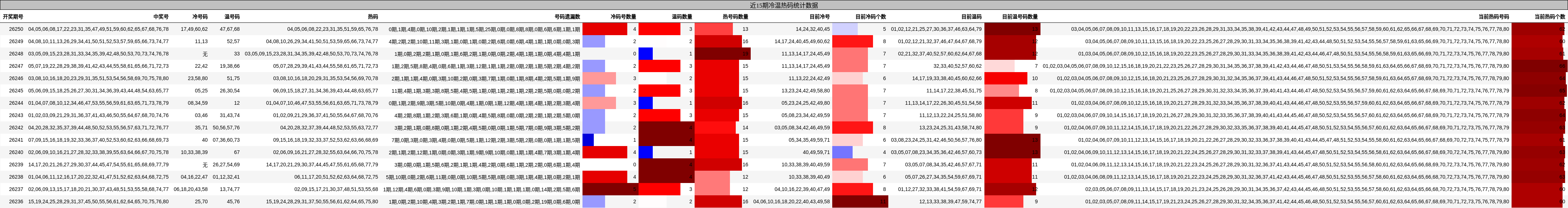 近15期冷温热码统计数据