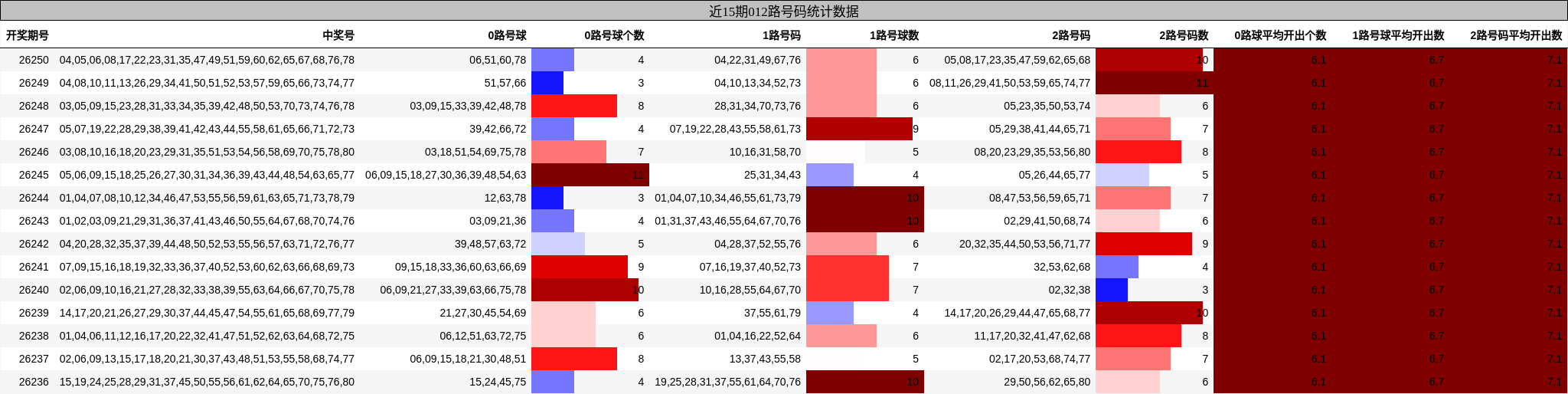 近15期012路号码统计数据