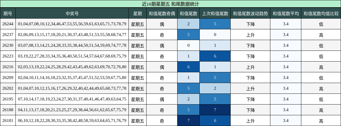 和尾分析