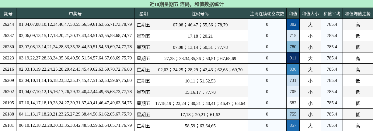 连码分析，和值分析