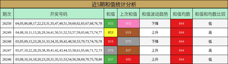 近5期和值统计分析