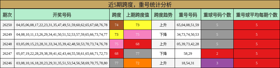 近5期跨度,重号统计分析