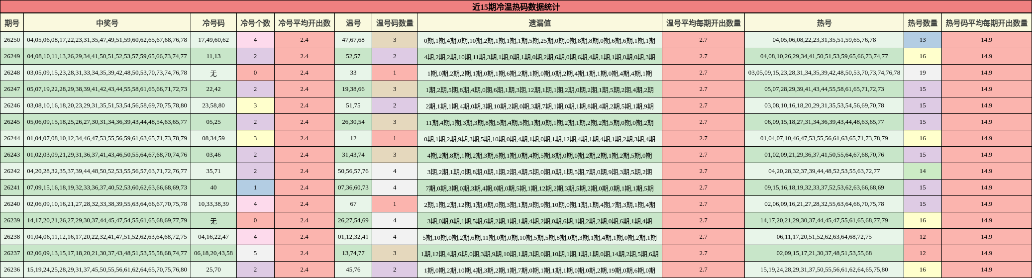 近15期冷温热码数据统计