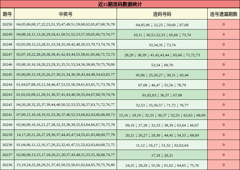 近15期连码数据统计