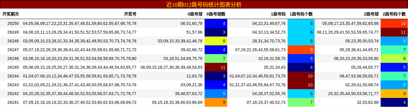 近10期012路号码统计图表分析
