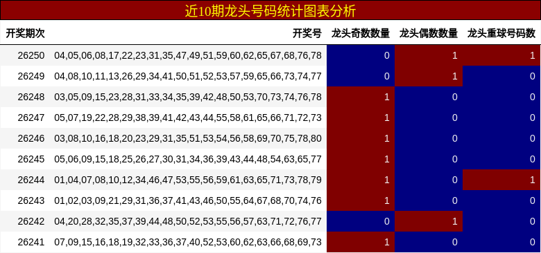 近10期龙头号码统计图表分析