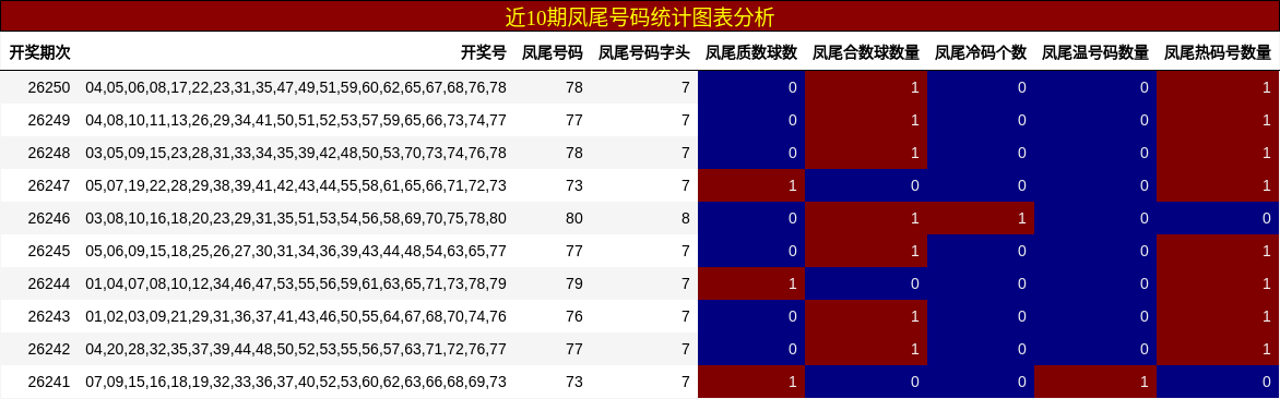 近10期凤尾号码统计图表分析