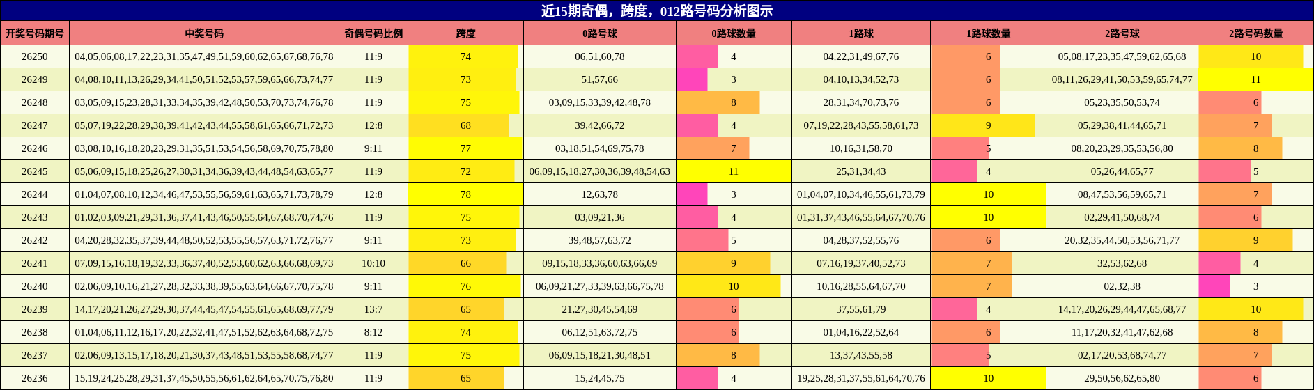 奇偶分析，跨度分析，012路号码分析