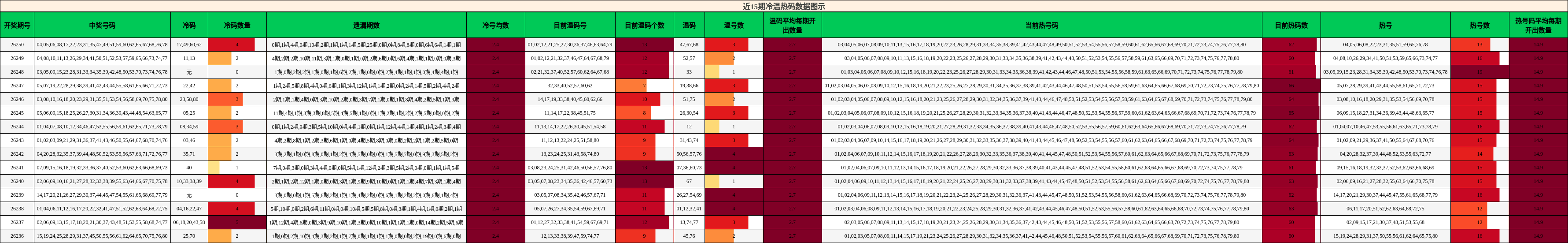 近15期冷温热码数据图示