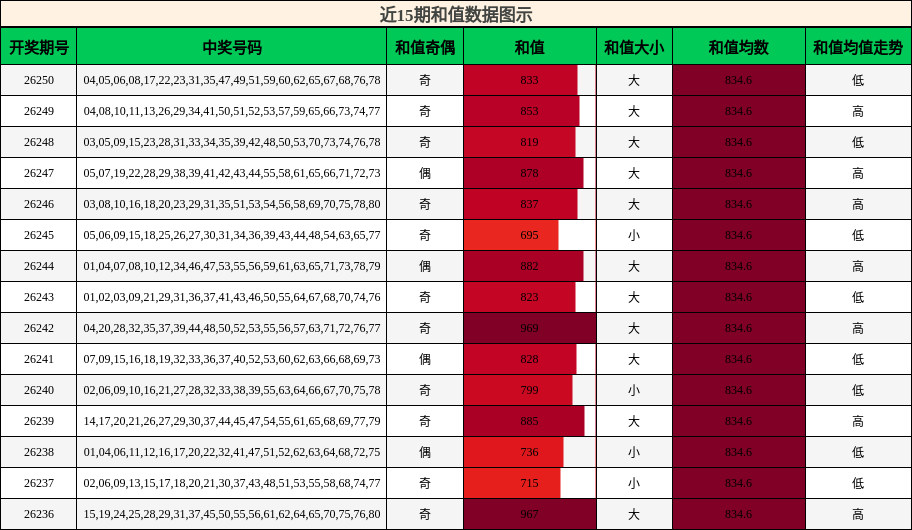 近15期和值数据图示