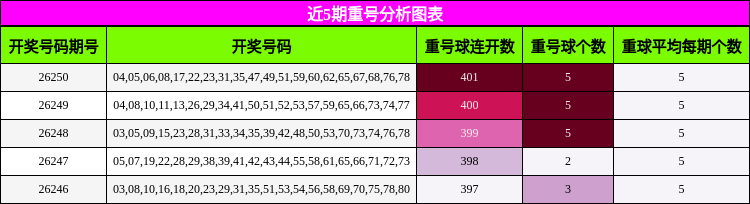 近5期重号分析图表