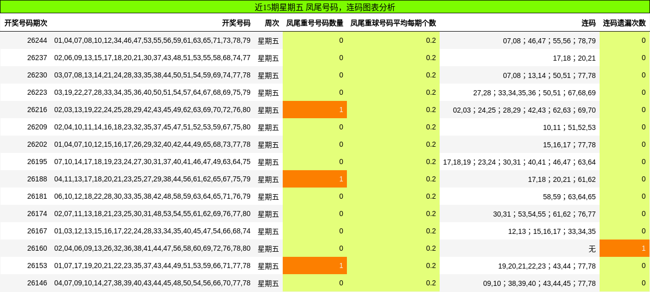 近15期星期五 凤尾号码,连码图表分析