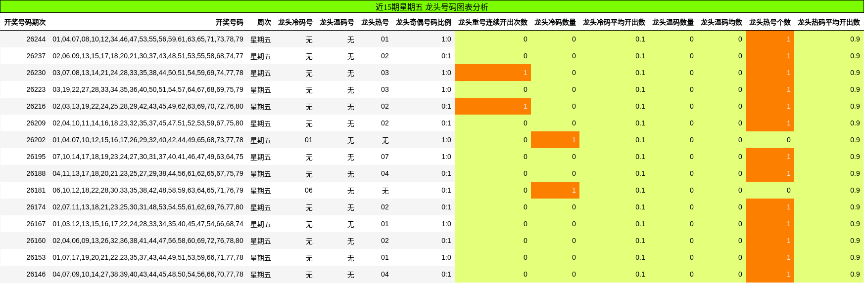 近15期星期五 龙头号码图表分析
