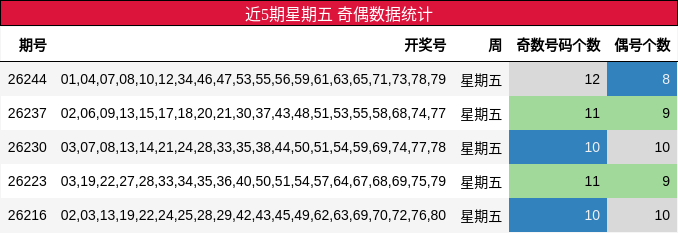 近5期星期五 奇偶数据统计