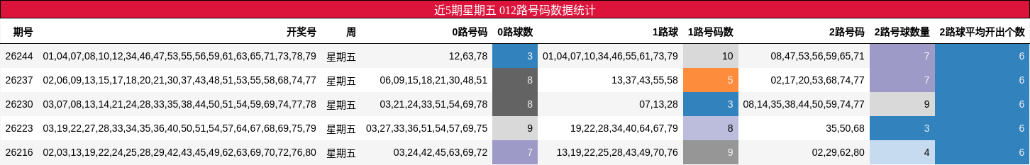 近5期星期五 012路号码数据统计