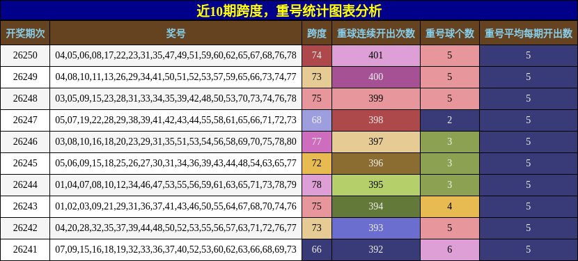 跨度分析,重号分析