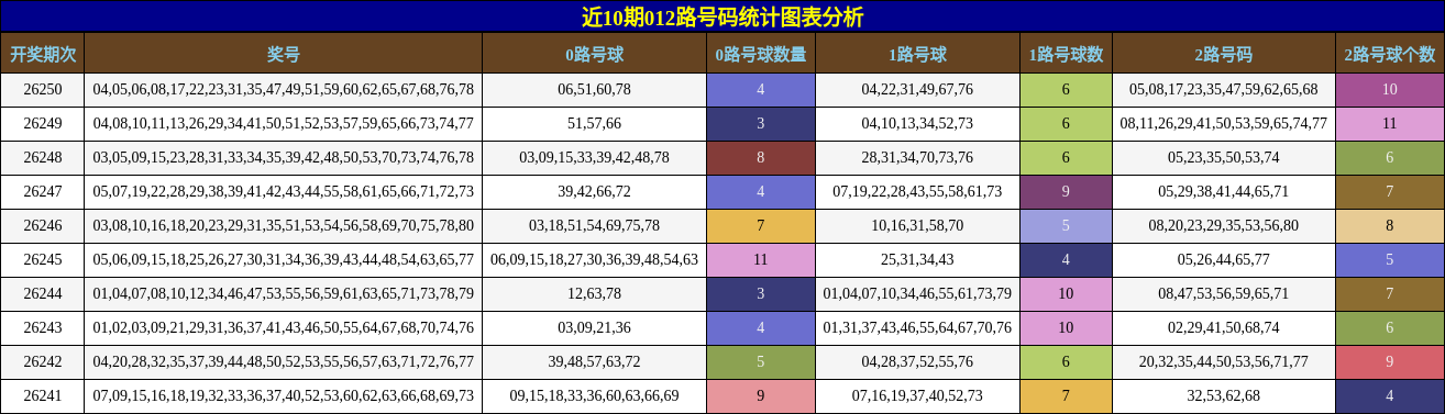 012路号码分析