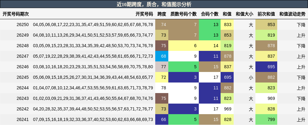跨度分析,质合分析,和值分析