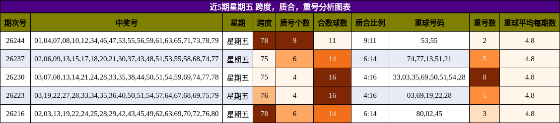 跨度分析,质合分析,重号分析