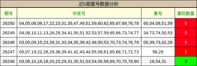 近5期重号数据分析