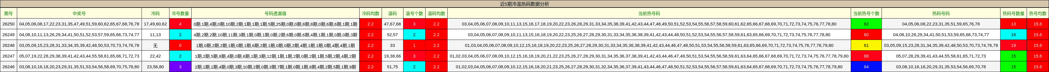 近5期冷温热码数据分析