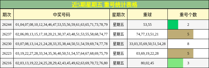 近5期星期五 重号统计表格