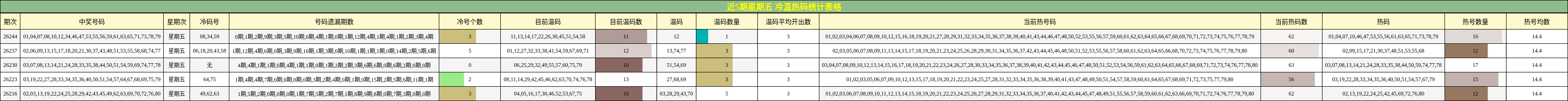 近5期星期五 冷温热码统计表格