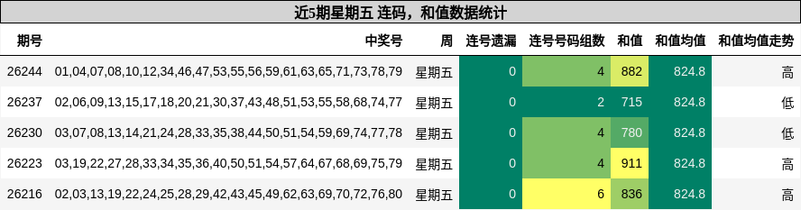 近5期星期五 连码，和值数据统计