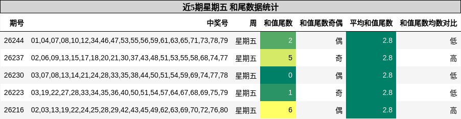 近5期星期五 和尾数据统计