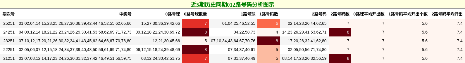 012路号码分析
