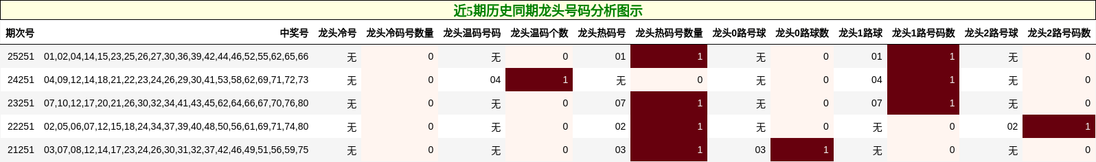 龙头号码分析