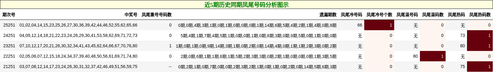 凤尾号码分析