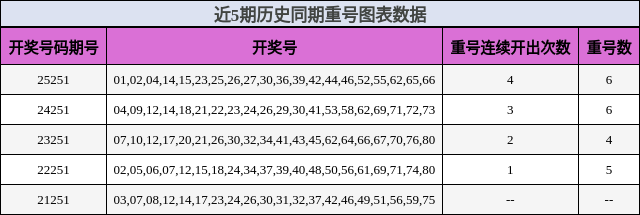 近5期历史同期重号图表数据