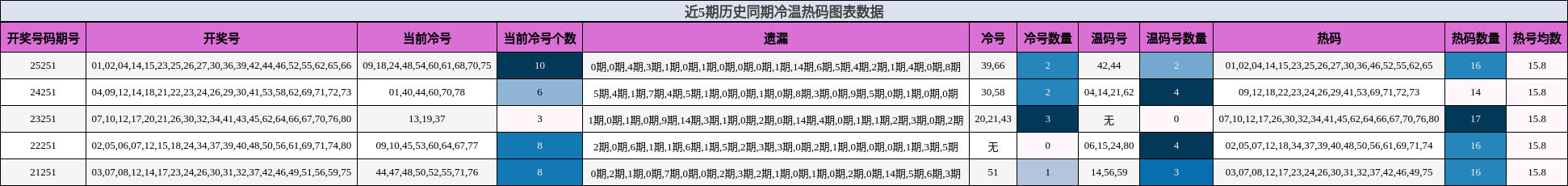 近5期历史同期冷温热码图表数据