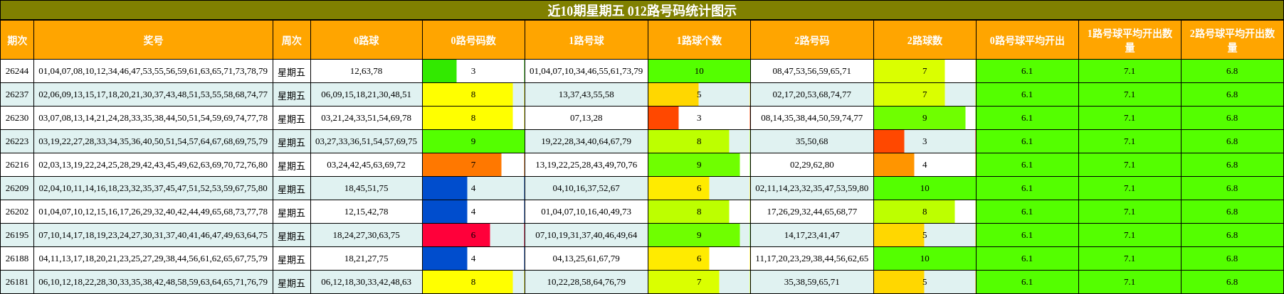 近10期星期五 012路号码统计图示
