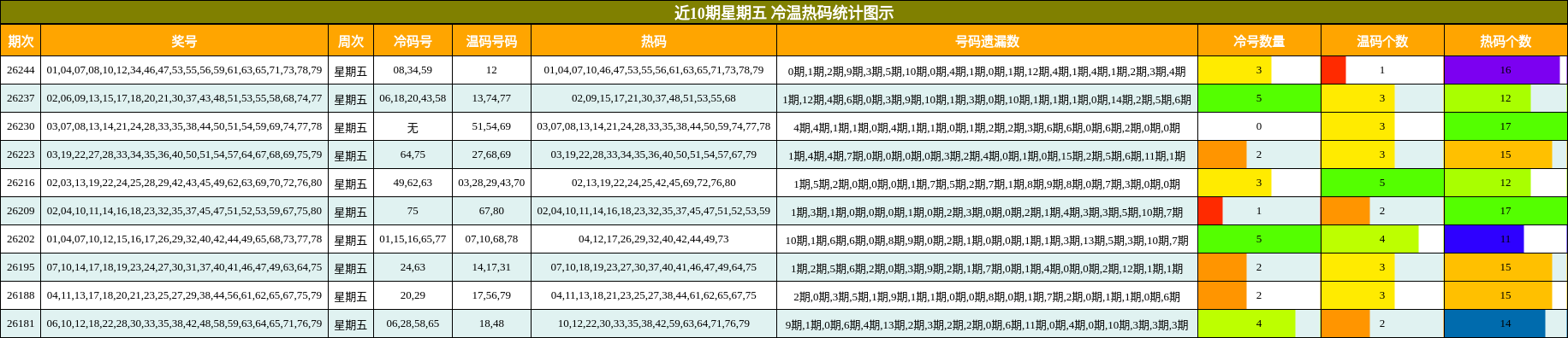 近10期星期五 冷温热码统计图示