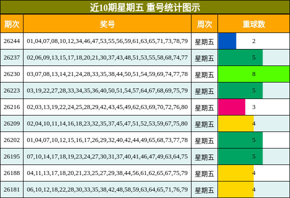 近10期星期五 重号统计图示