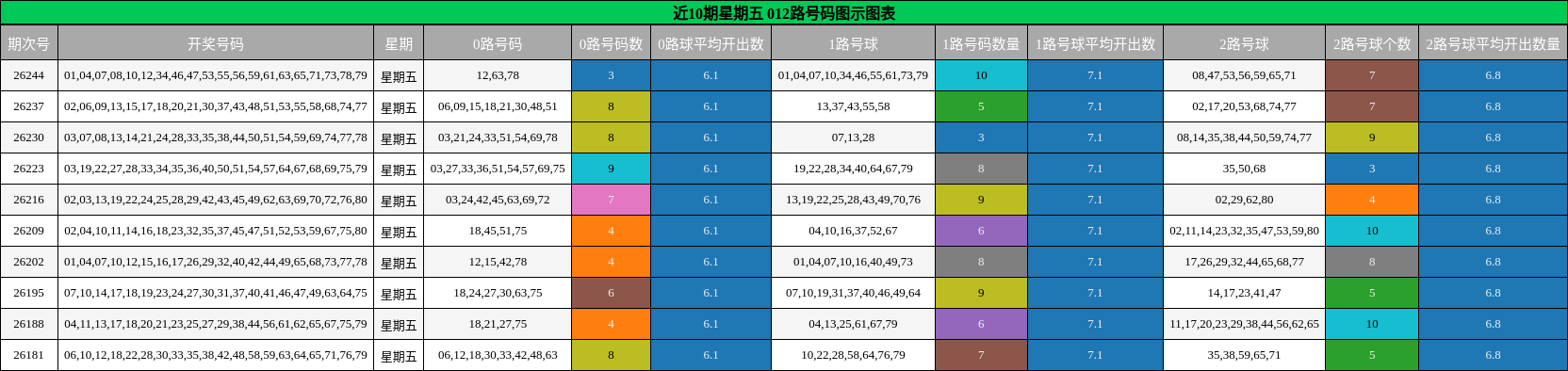 近10期星期五 012路号码图示图表