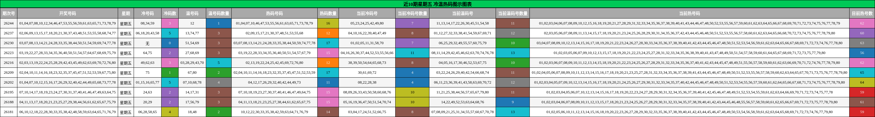 近10期星期五 冷温热码图示图表