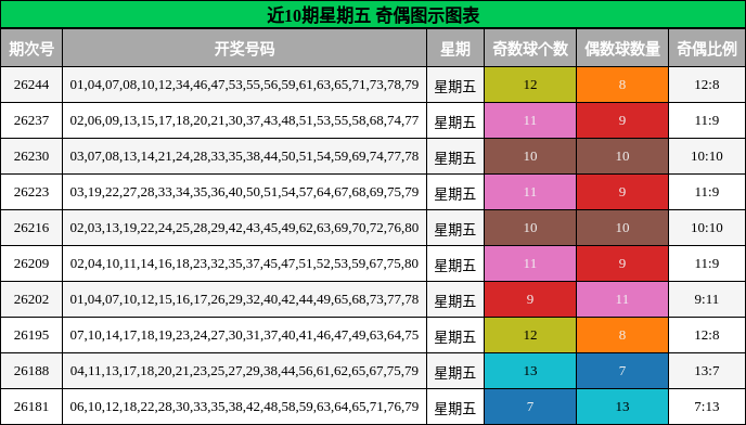 近10期星期五 奇偶图示图表