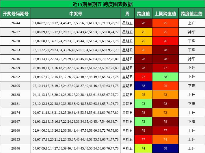 近15期星期五 跨度图表数据