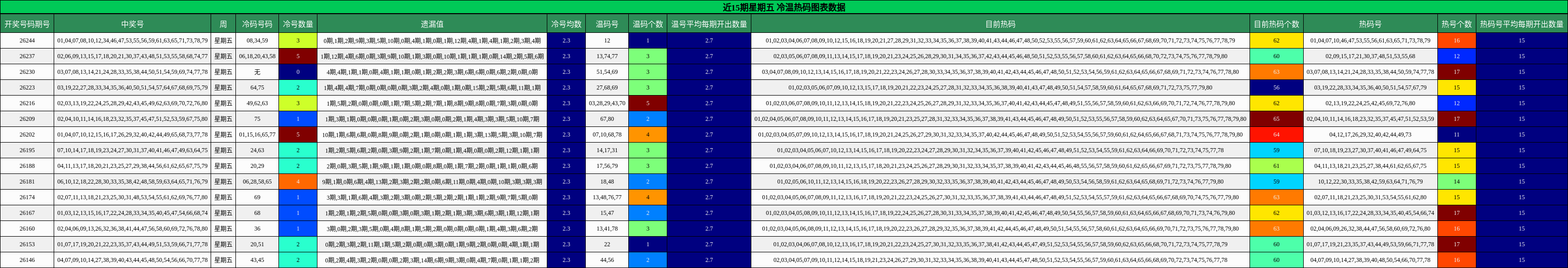 近15期星期五 冷温热码图表数据