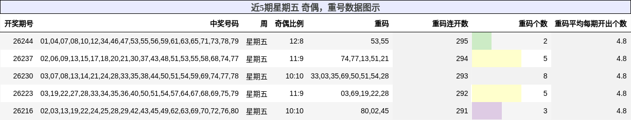 奇偶分析，重号分析