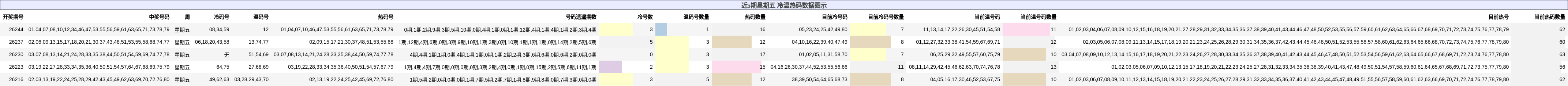 冷温热码分析