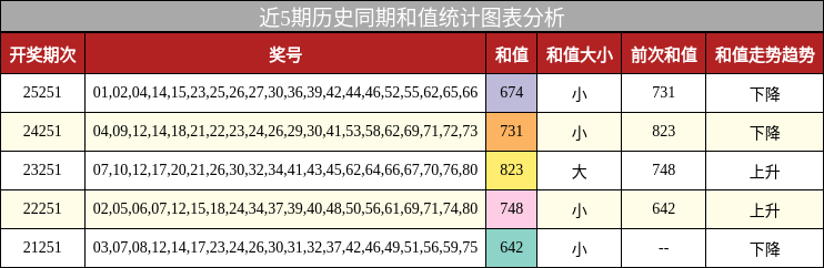 和值分析