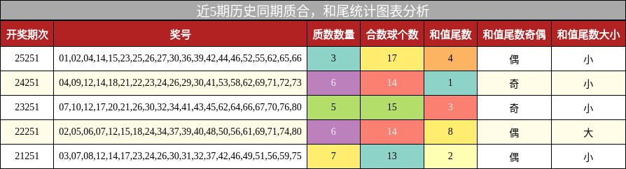 质合分析,和尾分析