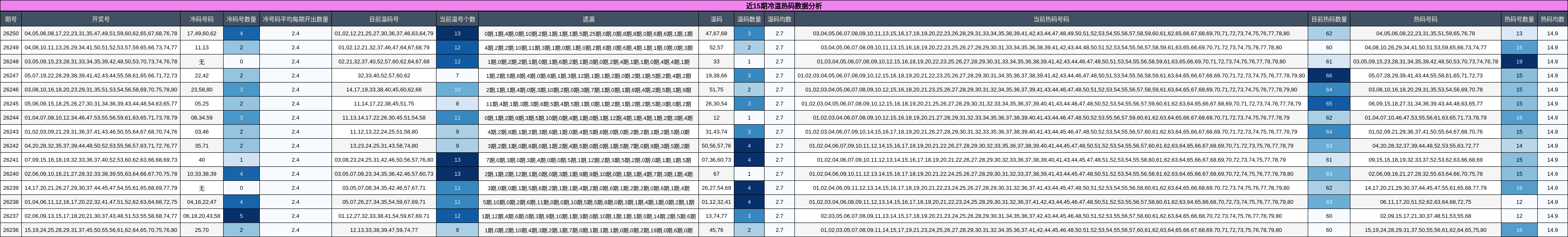 近15期冷温热码数据分析
