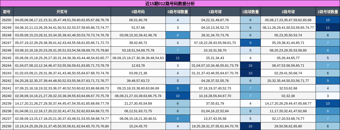 近15期012路号码数据分析