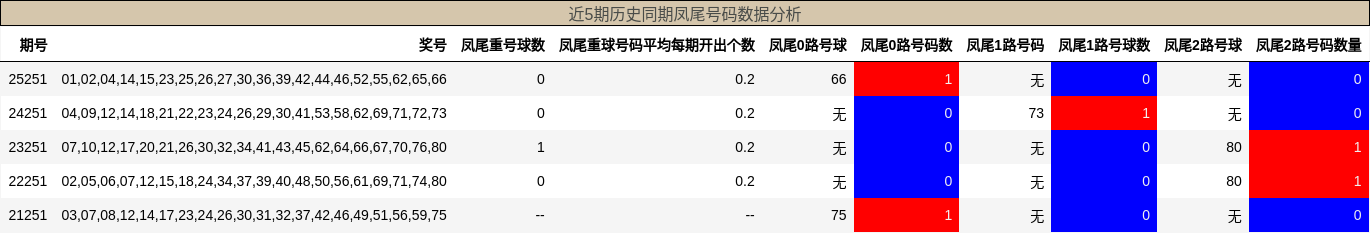 凤尾号码分析